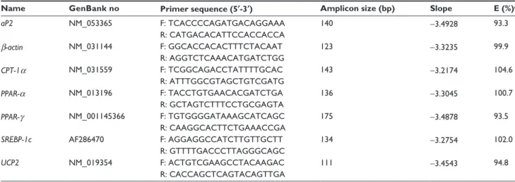 Table 1 Primers used for quantitative real-time polymerase chain reaction (Pcr)