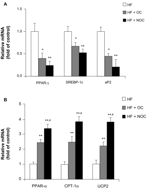 Figure 3 effects of Oc and NOc on mrNa expression of genes involved in energy metabolism in WaT.