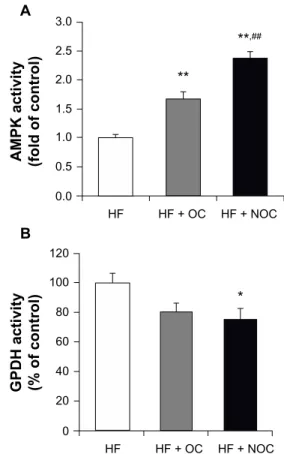 Figure  4  effects  of  Oc  and  NOc  on  activity  of  enzymes  involved  in  energy 