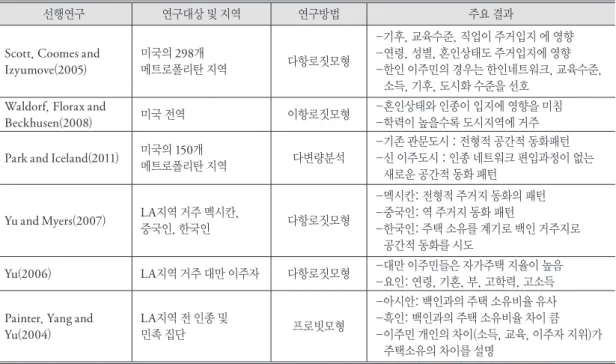 표 1. 미국 내 이주민의 주거실태 및 입지에 관한 주요 선행연구