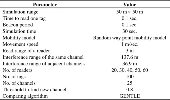 Table 6. Parameters for the simulation 