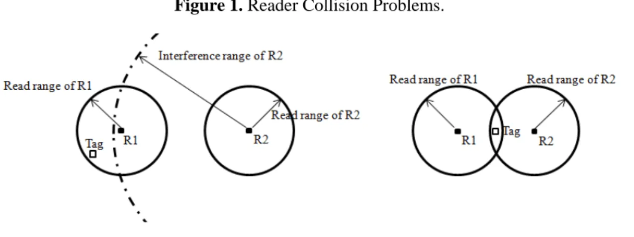 Figure 1. Reader Collision Problems. 