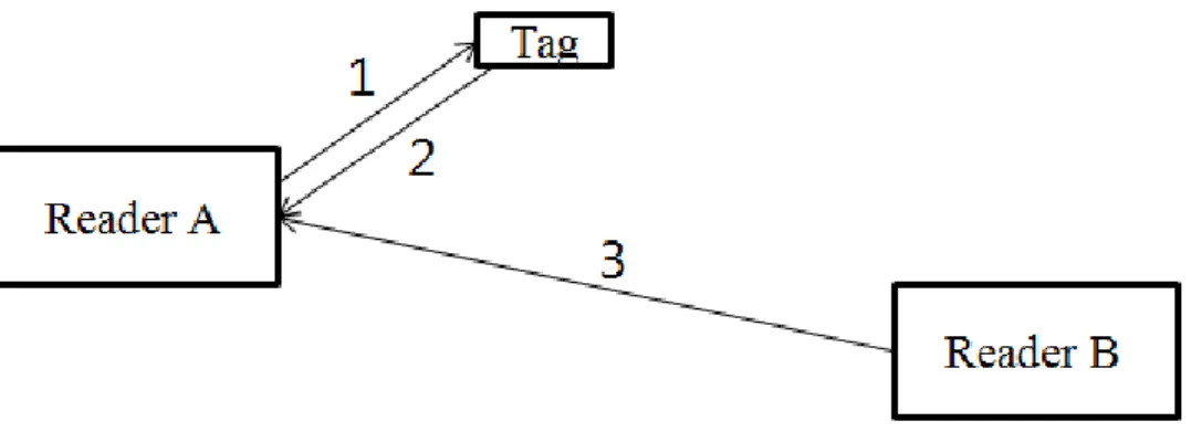 Figure 3. Interference caused by Reader B 