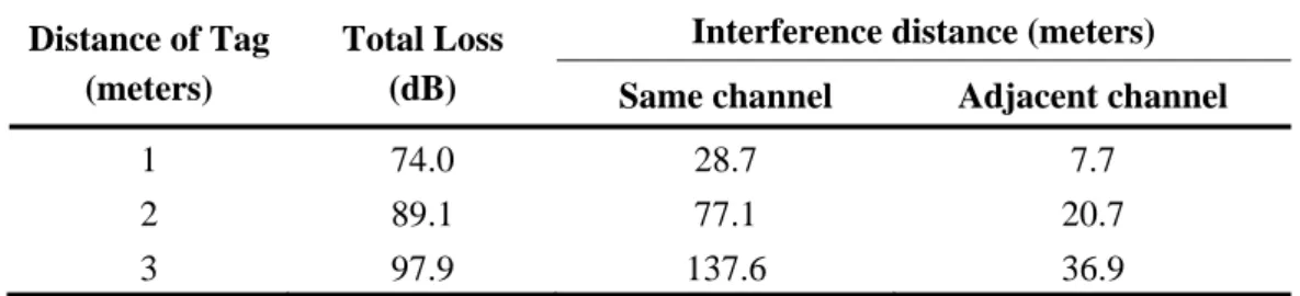 Figure 4. Interference ranges of a reader. 