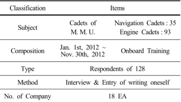 Fig.  1.  Kind  of  embarked  ships  for  cadets.