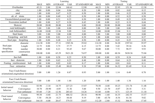 Table  5.  Statistical  values  of  parameters