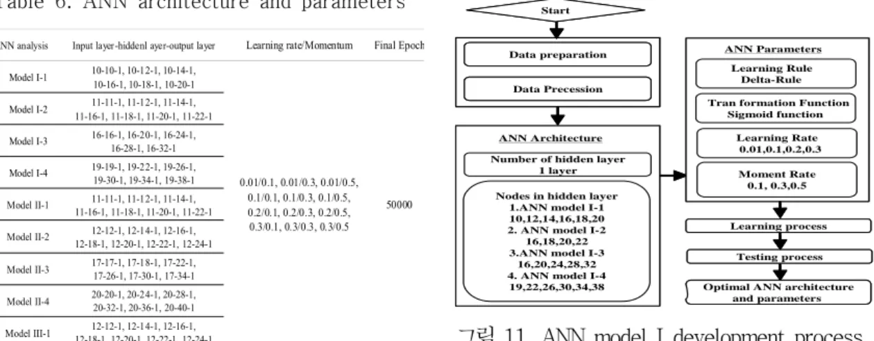 Table  6.  ANN  architecture  and  parameters