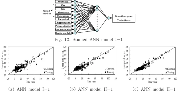 Fig.  12.  Studied  ANN  model  I-1