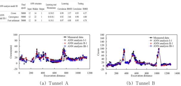 Fig.  14  shows  a  comparison  of  final  tunnel  behavior  predictions  for  three  analyses