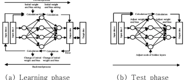 Fig.  3.  Scheme  of  Three-layered  BPNN