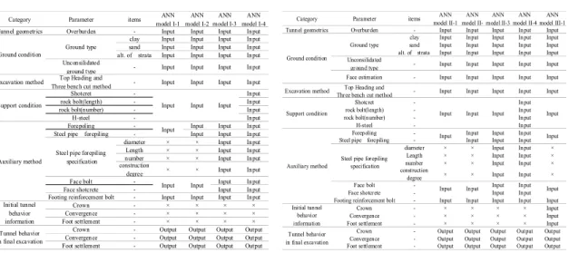 Table  3.  Description  of  input  an  output  parameter  in  ANN  model  I