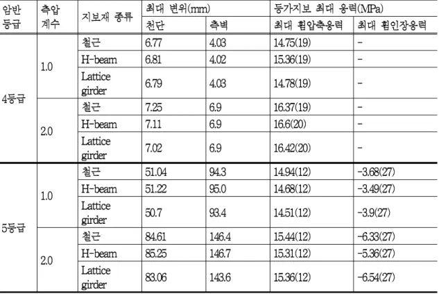 표  3.1  4등급과  5등급  암반에서  측압계수에  따른  강지보재별  등가지보재의  해석결과