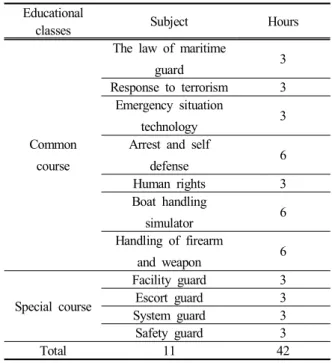 Table  5.  Education  program  for  maritime  civil  guard  officer 4.5  법률기반  해양경비법의 목적이 해양안보,  치안질서 유지,  해양자원  및 해양  시설보호이므로 해양경비법에 해양에서 공경비를  보조 /지원하고 고품질의 해양경비 서비스 제공을 위하여 해 양경비업 조항을 신설,  해양경비사 제도의 법률기반을 구축 하고 해양경비업 시행령 ,  시행규칙에 필요한 사항을 규정하 는 것이 바람직할 것