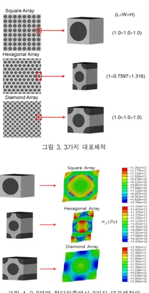 그림  3.  3가지  대표체적  그림  4.  2-3평면  전단하중에서  3가지  대표체적의  변형형상         비교결과에서  알  수  있듯이  3가지  경우  모두  시험결과[6]  및  참고문헌[10]의  결과와  잘  일치하 는  것을  확인하였으며,  사각배열이  시험결과에  좀  더  가까운  것을  확인할  수  있다