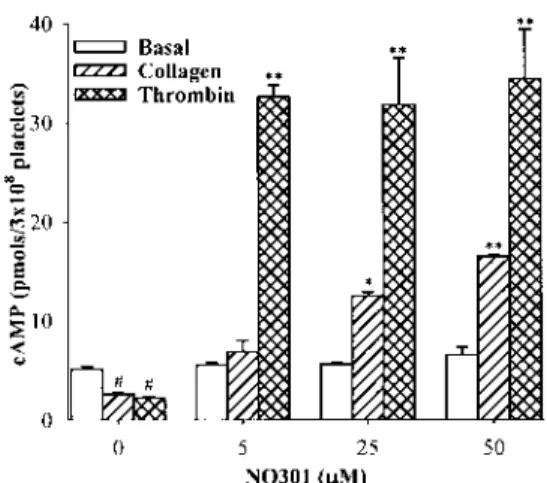 Fig. 5. Effect of NQ301 on cAMP Level in Collagen-Activated Washed Human Platelets