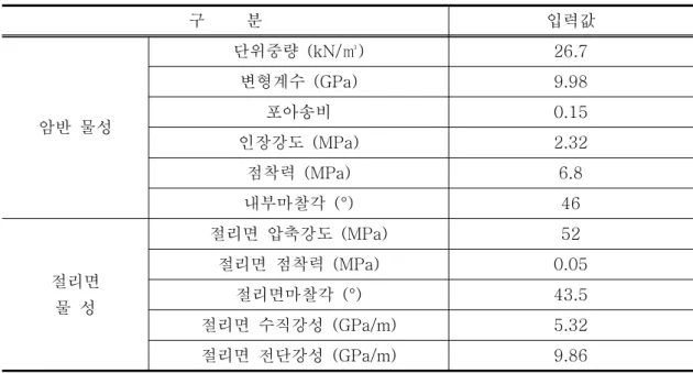 표  3에는  조사지점에서  측정한  절리  자료에  대한  결과가  표시되어  있다.  절리군의  방향성 은  DIPS  프로그램을  이용하여  결정하였다