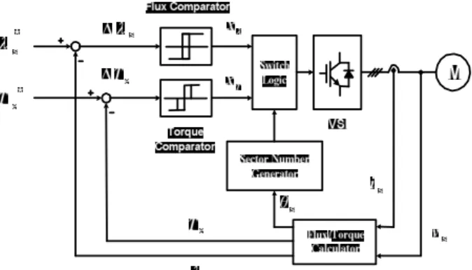 Fig.  3.  Block  diagram  of  direct  torque  control.