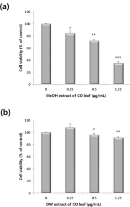 Figure 1. Antiproliferative activity of (a) methanol extracts and (b) water extracts of  Chamaecyparis obtusa (CO) leaves (0–1.25 μg/mL) against HCT116 human colon cancer  cells