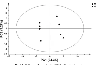 Figure 3. Principal component analysis (PCA)-derived score plots of methanol and water  extracts of Chamaecyparis obtusa leaves using five biological replicates