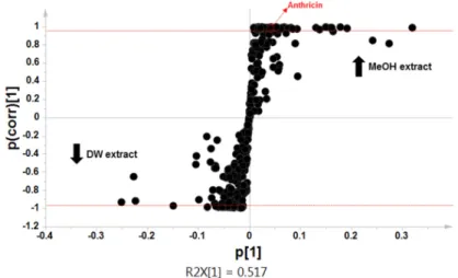Figure 4. S-plots obtained by orthogonal partial least-squares discriminant analysis  (OPLS-DA) of methanol and water extracts of Chamaecyparis obtusa leaves