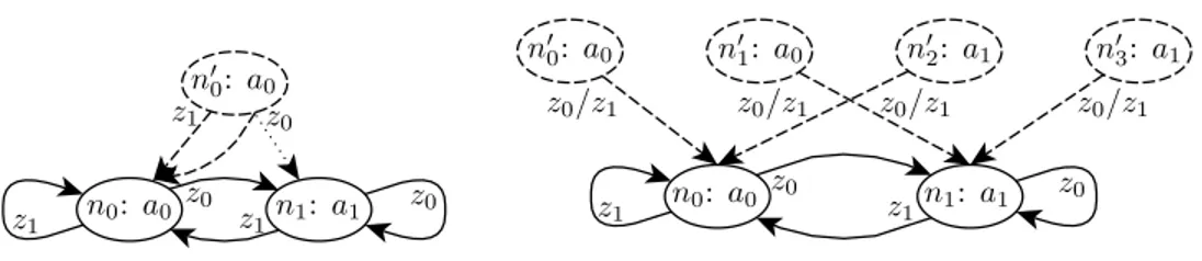 Figure 3: Set of the newly generated nodes by the witness theorem.