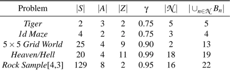 Table 4: Characteristics of the problem domains used in the experiments. γ : The discount factor.