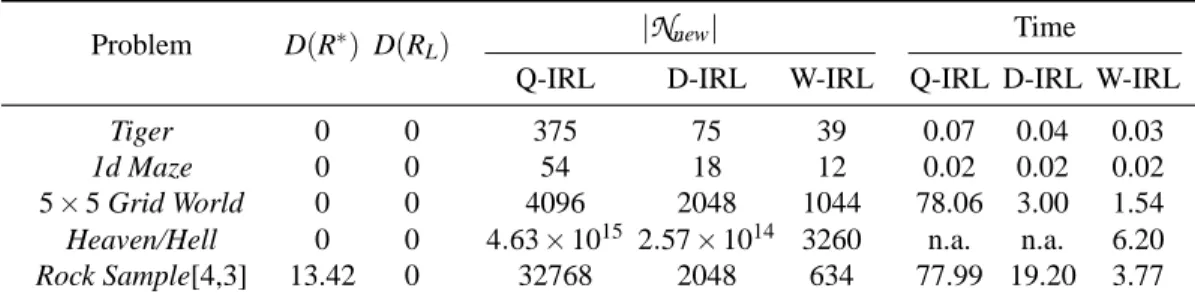 Table 6: Results of IRL for POMDP \R from FSC policies. Q-IRL, D-IRL, and W-IRL re- re-spectively denote the Q-function based approach, the DP update based approach, and the witness theorem based approach