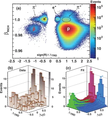 FIG. 1. (a) Negative rigidity and positive rigidity data samples in the [ β RICH − signðRÞ×Λ TRD ] plane for the absolute rigidity