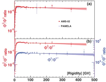 FIG. 2. The measured antiproton flux (red, left axis) compared to the proton flux (blue, left axis) [16] , the electron flux (purple, right axis), and the positron flux (green, right axis) [15] 