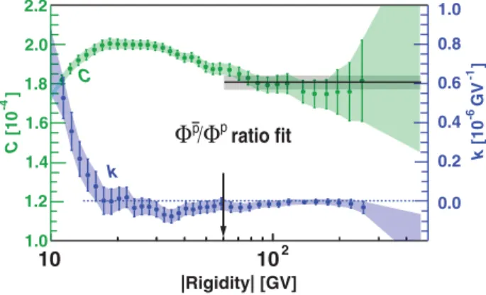 FIG. 4. Sliding window fits of Eq. (4) to the ( ¯p=p) flux ratio measured by AMS with parameter C (green, left axis) and the slope k (blue, right axis)
