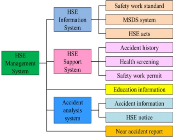 Fig.  1.  Structure  of  HSE  management  system.
