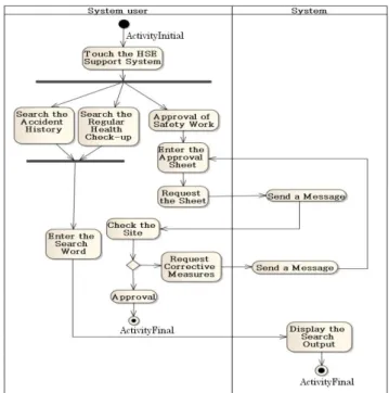 Fig.  2.  Example  of  activity  diagram  about  HSE  support  system.