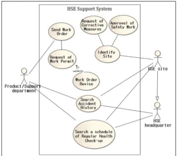 Fig.  4.  Example  of  use case diagram  about  HSE  support system.