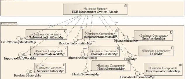 Fig.  7.  Example  of  structure  of  business  component  model. 4.  결론  및  토의 본 연구에서는 조선소 현장에 활용성이 높은  HSE  관리시 스템을 설계하기 위해 ooCBD  개발 방법론을 이용하여 HSE  관리시스템의 요구파악과 아키텍처 정의까지  5개의 기술문 서를 도출하였다 