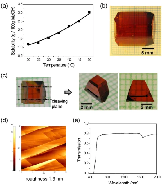 Figure 2 | Optimal crystal characteristics for THz generation. (a) Solubility curve of HMQ-TMS in methanol