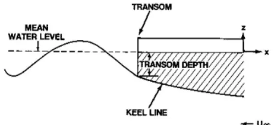 Fig.  1.  Schematic  of  transom  stern  flow  for  the  centerplane  shown  in  a  sideview(sketch  from  Cheng(1989)).
