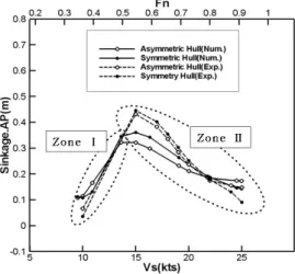 Fig.  6.  Comparison  of  Sinkage  at  AP  with  Model  Test  Result.