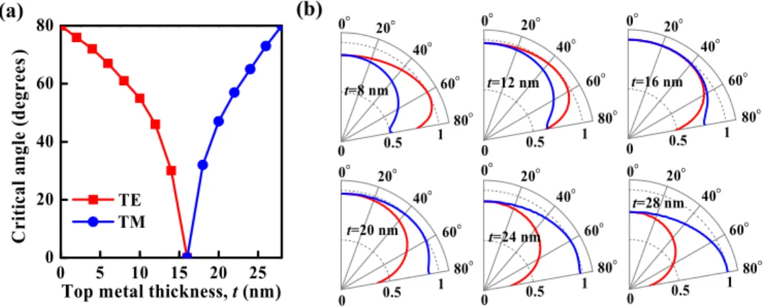 Fig. 6. (a) Critical angles of the second-order TE and TM resonances (m = 2) for the Si-cored  MDM structures (d = 300 nm) when varying the top metal thickness t from 0 to 28 nm