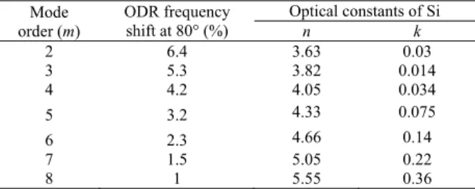 Table 1. ODR frequency shift at 80° and the optical constants of Si 