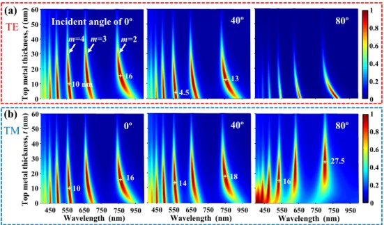Fig. 3. Calculated (a) TE and (b) TM absorption spectra as a function of top metal thickness t  for the Si-core MDM structure (d = 300 nm) at the incident angle of 0°, 40°, and 80°