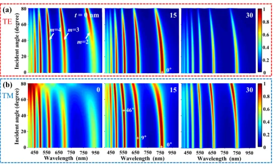 Fig. 4. Calculated (a) TE and (b) TM absorption spectra as a function of the incident angle for  the Si-core MDM structures (d = 300 nm) with different t of 0 nm, 15 nm, and 30 nm