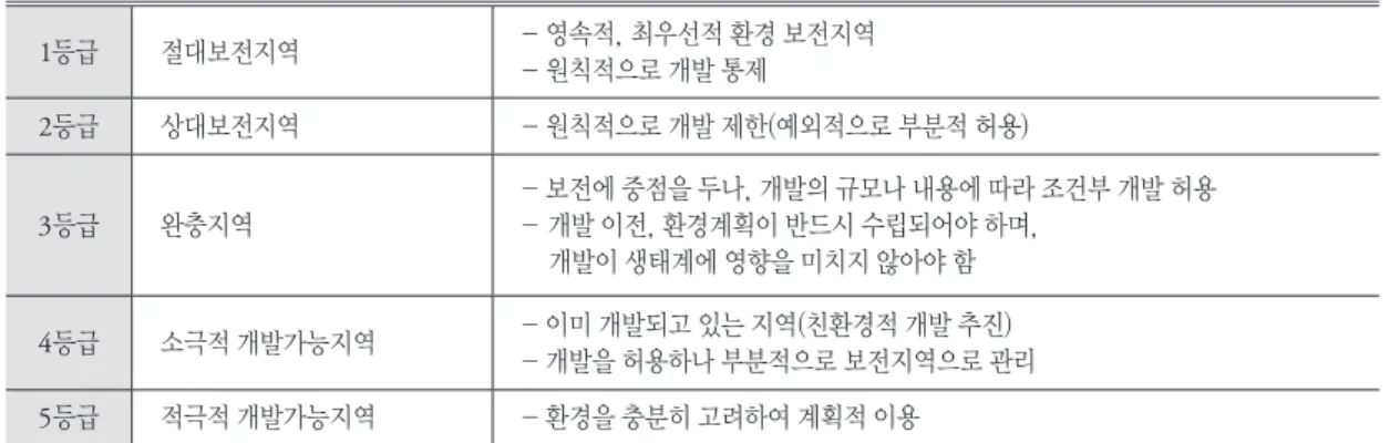 표  3에서 보는 바와 같이, 1등급과 2등급에 해당되 는 지역은 환경문제를 최소화하기 위해 최적지 대 상에서 제외할 필요가 있다.   축사시설은 한국축산연감( 2003) 4) 의 부록에 수 록되어 있는 축산주소록에서 주요 축산 농가 및  축산 단지(한우, 돼지, 닭)의 주소를 지오코딩하여  포인트 데이터로 구축하였다