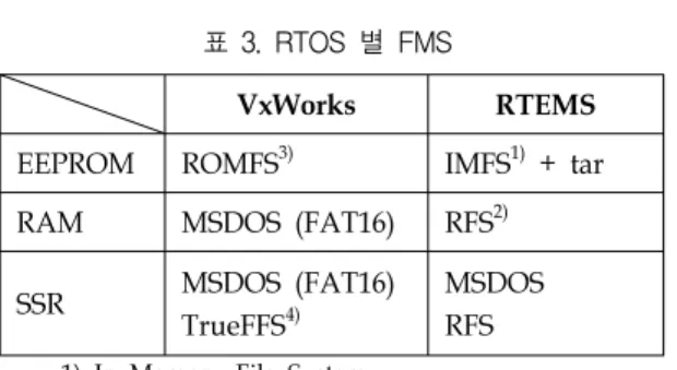 표  3.  RTOS  별  FMS