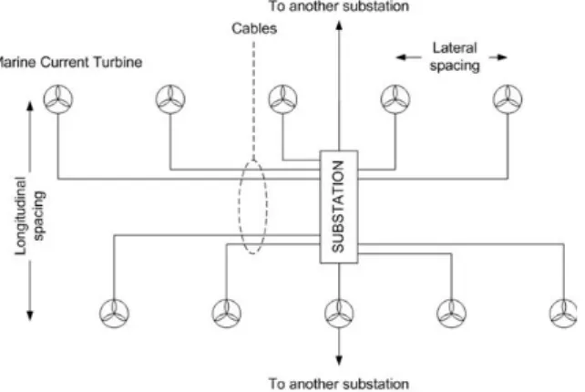 Fig.  6.  Estimated  layout  of  sub-array  module. Tidal  current  farm  　 Nominal  operating depth [m] Rotor 