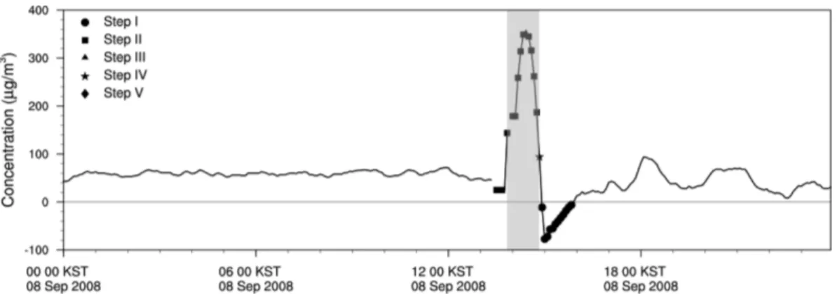 Fig. 5. Change of concentration for PM 10  during non-Asian Dust event period on 15 May 2009