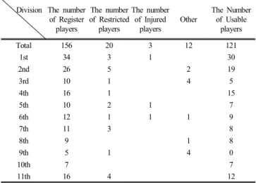 Table  1.  The  number  of  Registered  Players  of  Motor  Boat  in  Korea