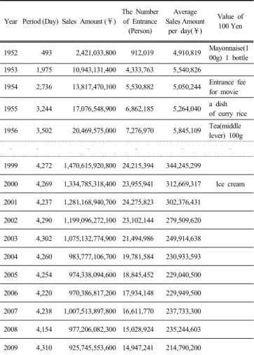 Fig.  2.  The  Record  of  Sales  Amount  of  Motor  Boat  in  Japan.