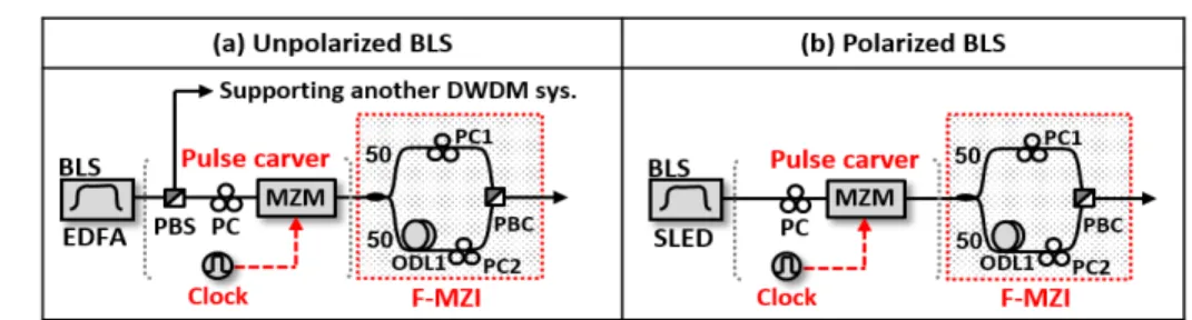 Fig. 1. Schematics of the pulsed-seed-light with (a) the unpolarized and (b) polarized BLS