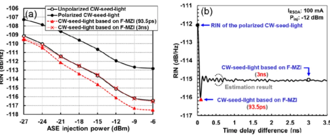 Fig. 3. (a) Measured average RIN and (b) estimated RIN as a function of the time delay  difference of the F-MZI