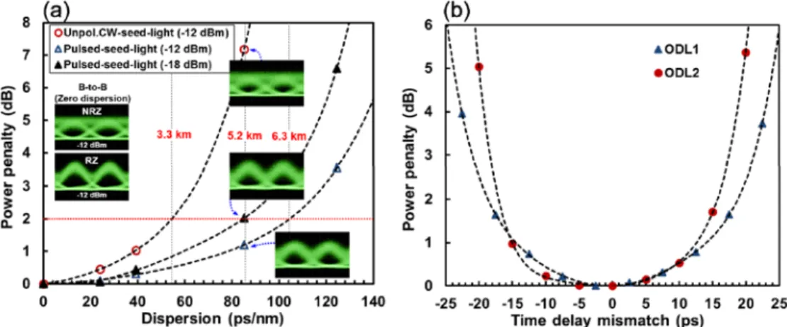 Fig. 6. Measured power penalty by (a) dispersion and (b) time delay mismatches. 